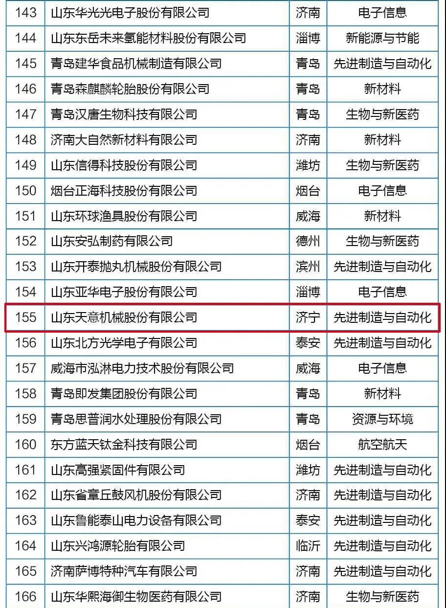 喜訊丨天意機(jī)械從全省高新技術(shù)企業(yè)群體中脫穎而出，躋身科技領(lǐng)軍企業(yè)行列