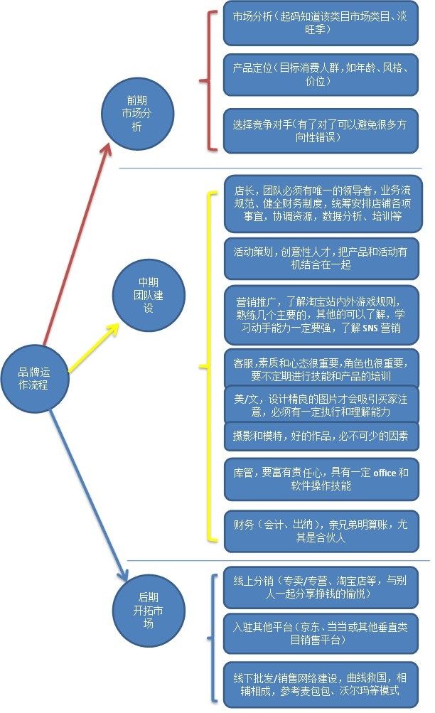 天貓商城品牌運(yùn)營(yíng)規(guī)劃流程圖——社會(huì)化媒體與互聯(lián)網(wǎng)分析沙龍引導(dǎo)的策劃創(chuàng)意服務(wù)